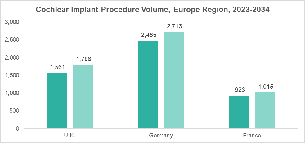 Cochlear Impant Procedure Volume Data bu BIS Research