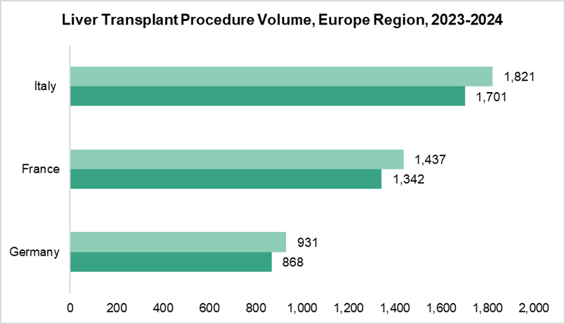Liver Transplant Procedure Volume- Europe