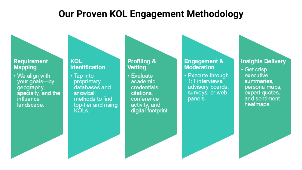 Our Proven KOL Engagement Methodolog