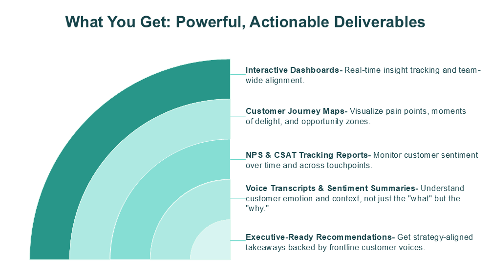 What You Get Powerful, Actionable Deliverables