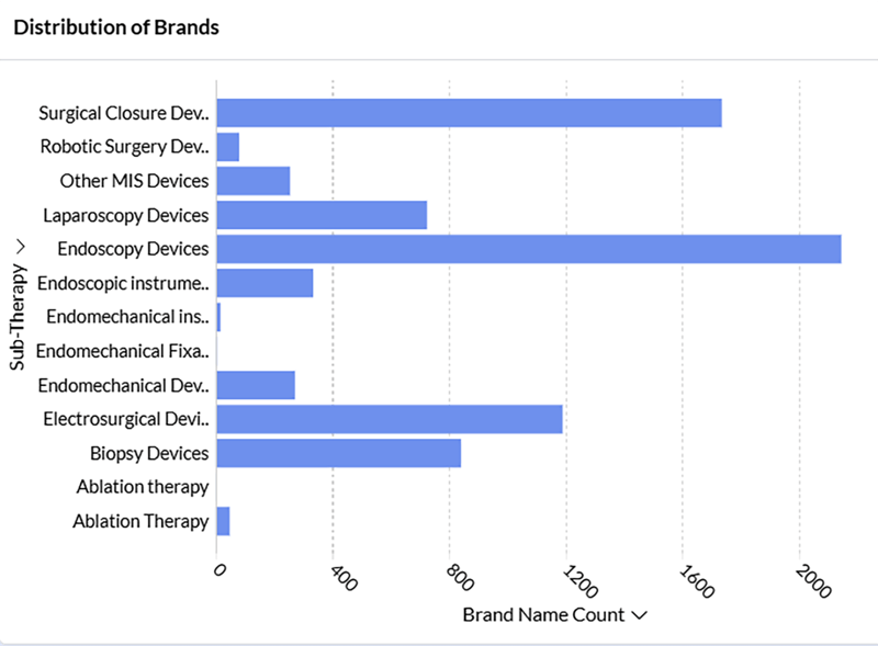 distribution-of-brands distribution-of-brands