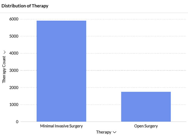 MIS therapy Tracker -distribution-of-theraphy MIS therapy Tracker -distribution-of-theraphy