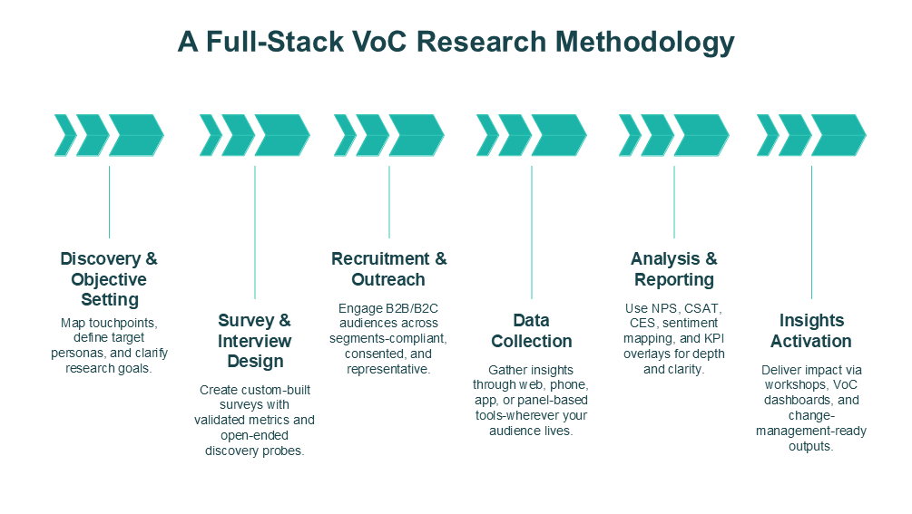 A Full-Stack VoC Research Methodology A Full-Stack VoC Research Methodology