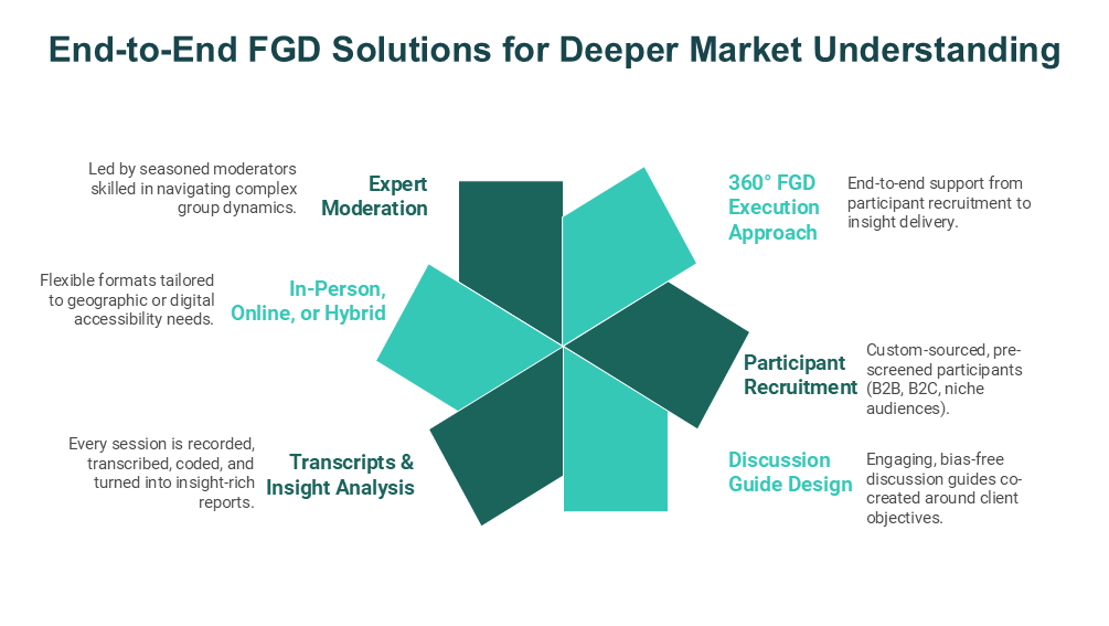 End-to-End FGD Solutions for Deeper Market Understanding End-to-End FGD Solutions for Deeper Market Understanding