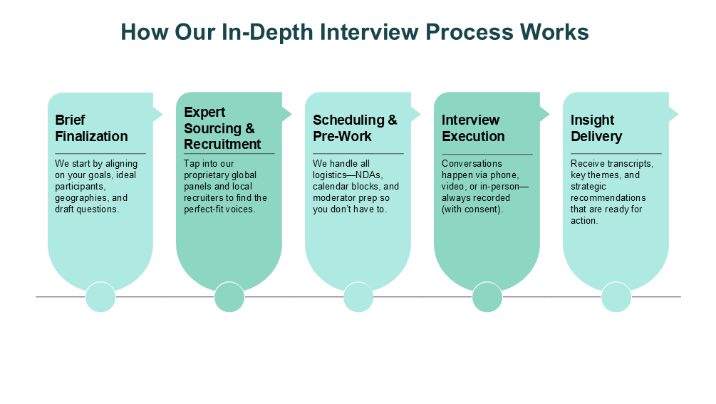 How Our In-Depth Interview Process Works How Our In-Depth Interview Process Works