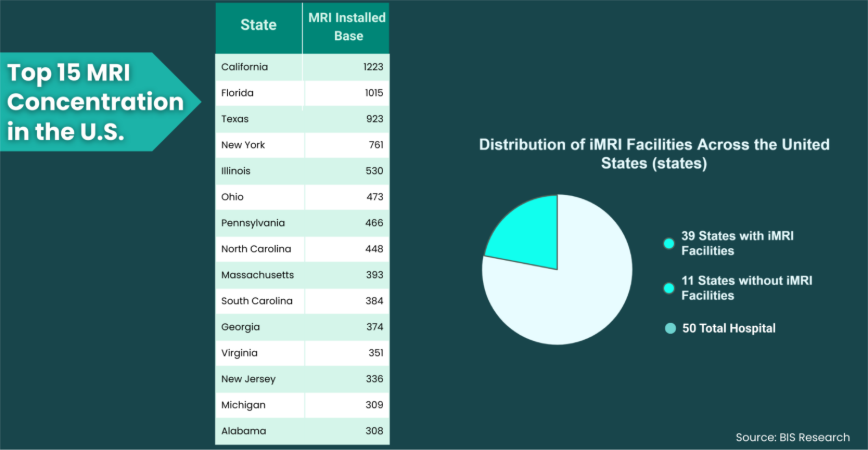 Top 15 MRI concentration in the US