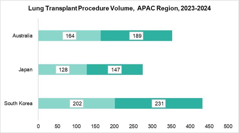 Lung Transplant Procedure - APAC