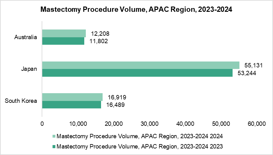 Mastectomy Procedure Volume-APAC