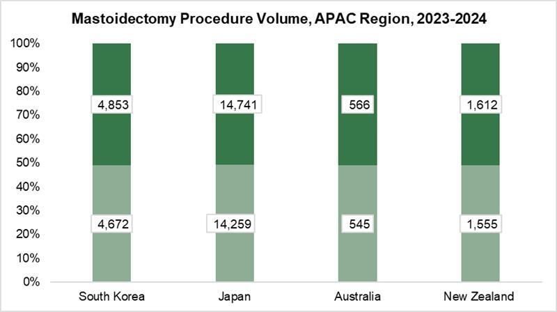Mastoidectomy Procedure Volume-APAC.