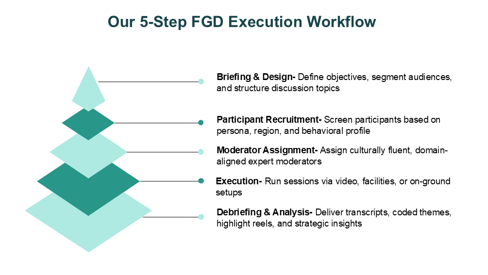 Our 5-Step FGD Execution Workflow Our 5-Step FGD Execution Workflow