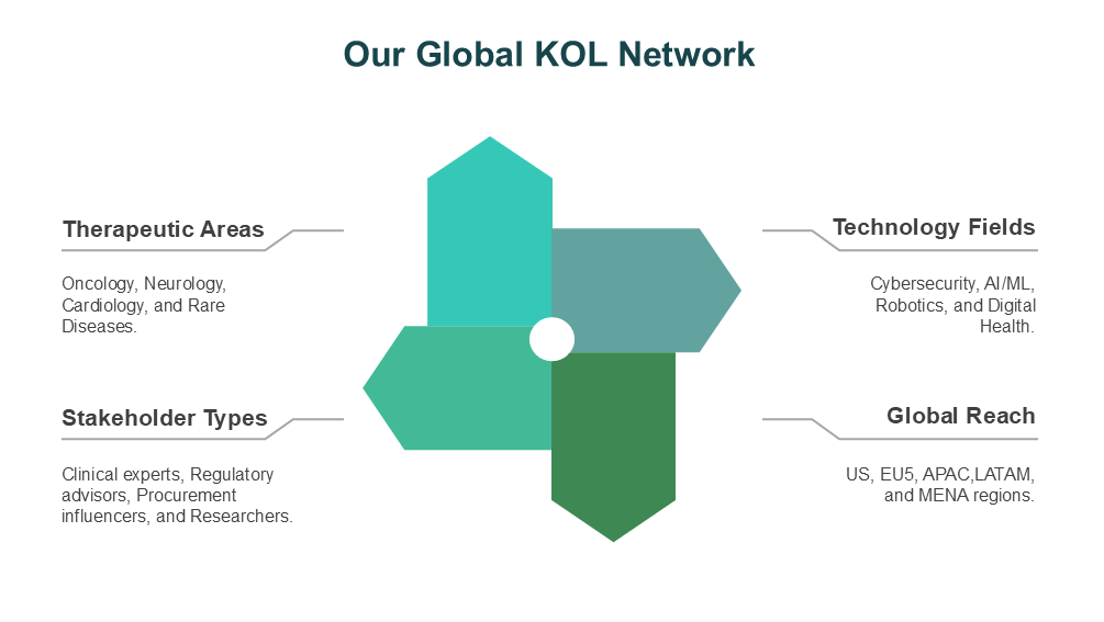 Our Global KOL Network Our Global KOL Network