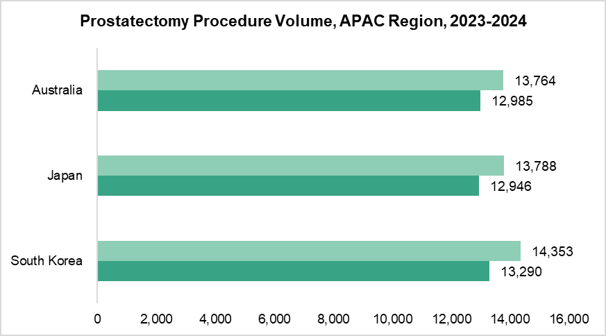 Prostatectomy Procedure Volume -APAC