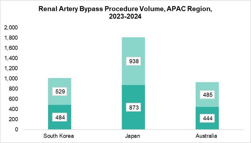 Renal Artery Bypass Procedure Volume-APAC