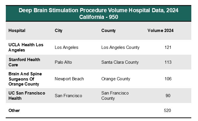 DBS Procedure volume hospital data BIS Research DBS Procedure volume hospital data BIS Research