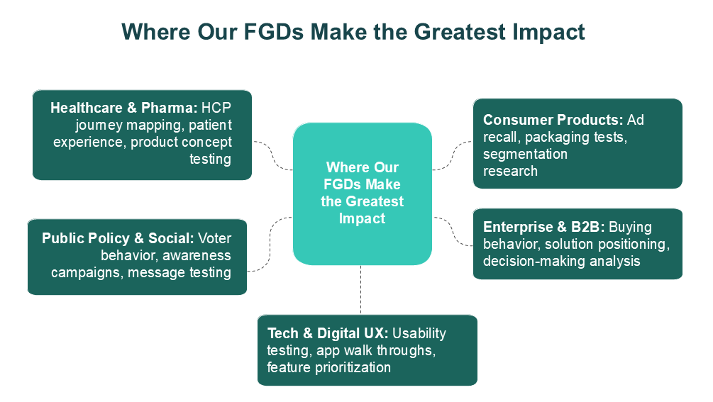 Where Our FGDs Make the Greatest Impact Where Our FGDs Make the Greatest Impact