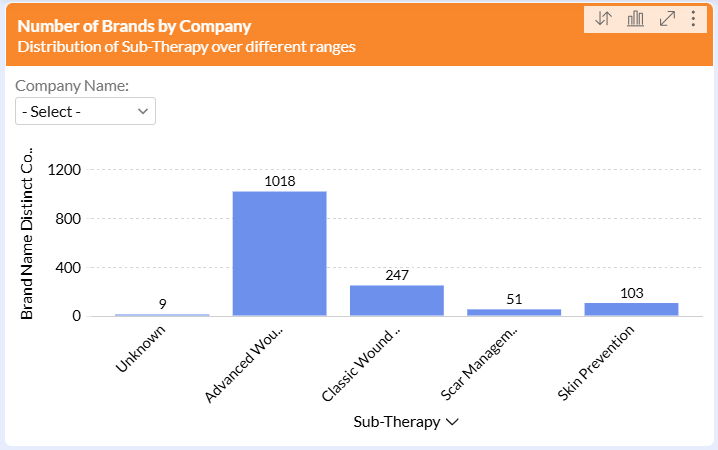 Wound Care Therapy Market - no of brands Wound Care Therapy Market - no of brands
