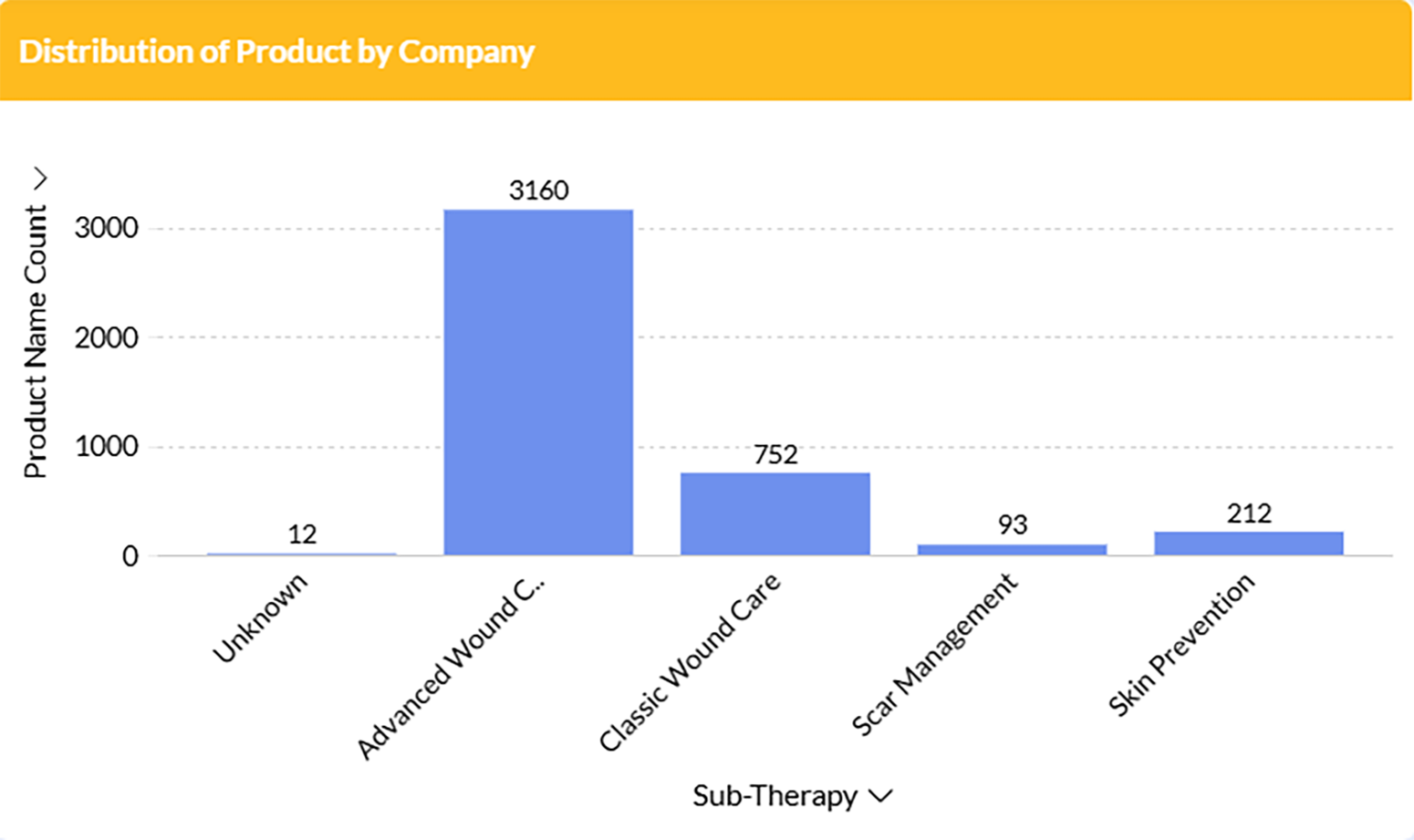 Wound care therapy market distribution Wound care therapy market distribution